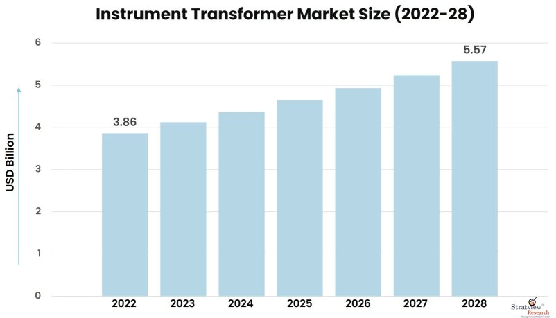 Instrument-Transformer-Market-Insights